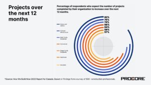 HWBN Canada Projects Next12months - Canadian construction firms confident about market
