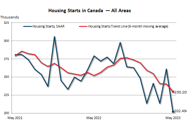 Housing starts fall off in May