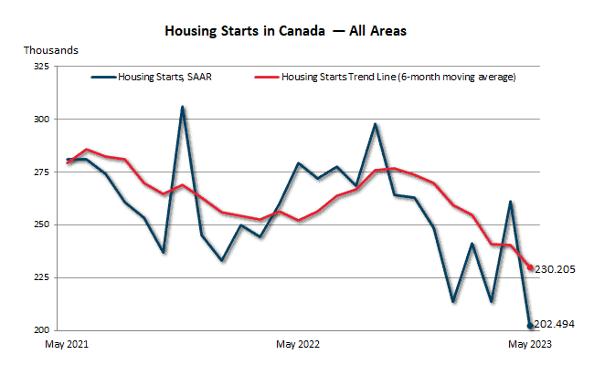 Housing starts fall off in May