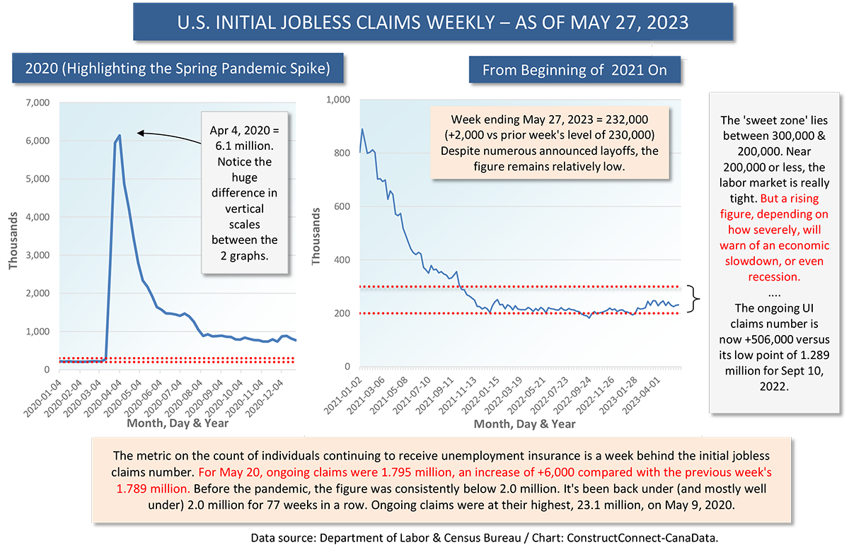 Initial Jobless Claims May 27 23 1200 - What’s not to Like about May’s U.S. Labor Market Report? Ask the Fed