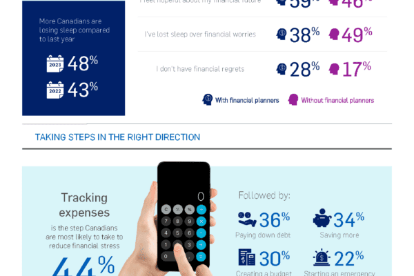 Money leading source of stress for Canadians