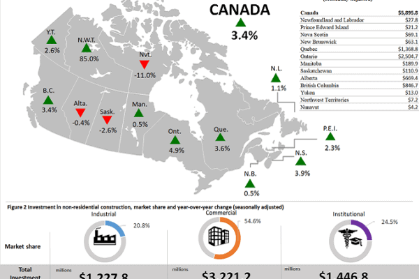 Residential investment holds back overall construction gains