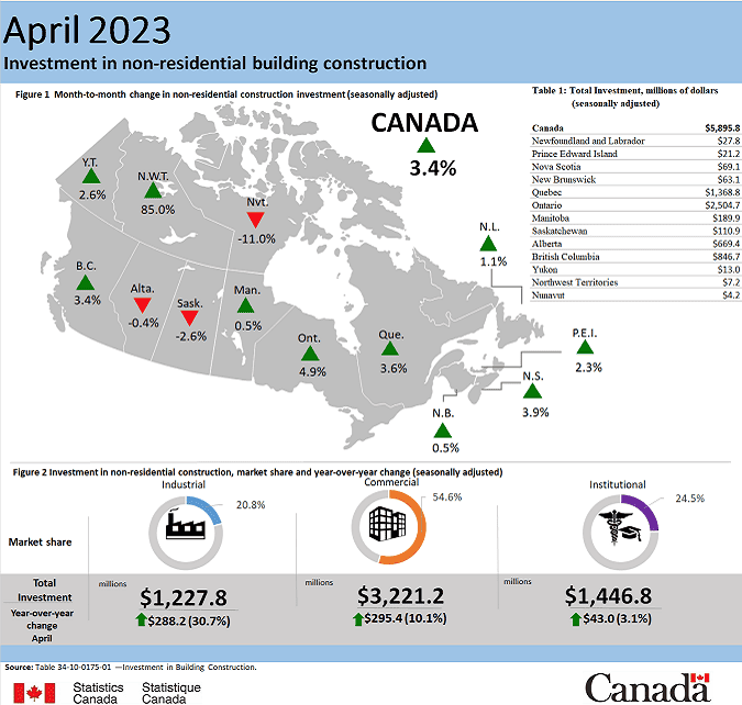 Residential investment holds back overall construction gains