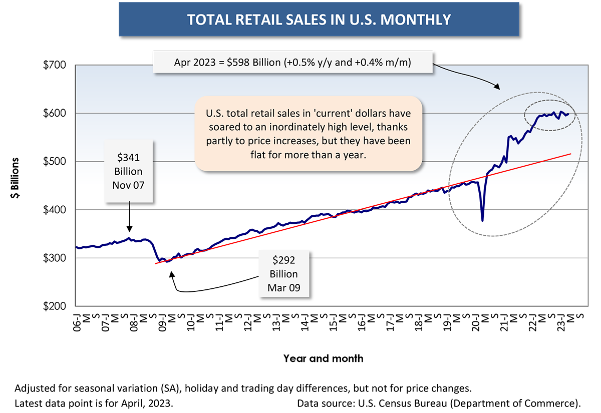 Retail Sales Monthly U.S. Apr 23 1200 - What’s not to Like about May’s U.S. Labor Market Report? Ask the Fed