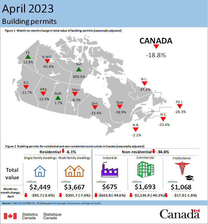 Rough April for building permits