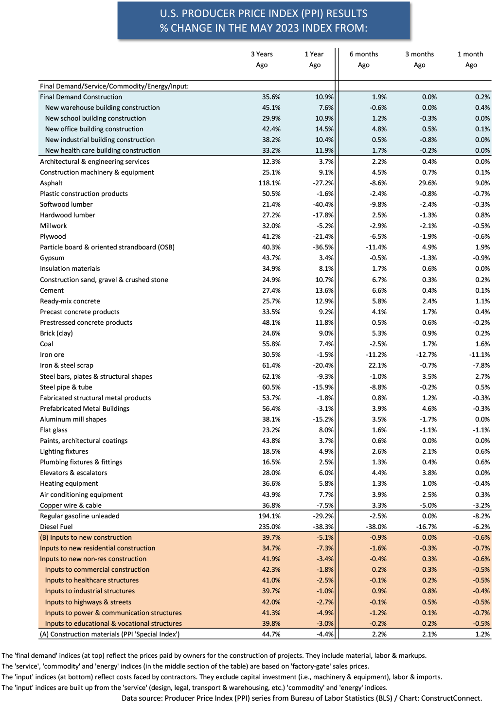 Table 1 - PPI Suppressing Inflation, But So-So Helpful for Construction Material Costs