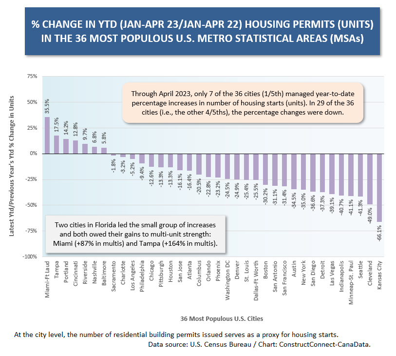 U.S. Cities Change Apr 23 - Housing Starts in U.S. and Canada not the Total Train Wreck Expected