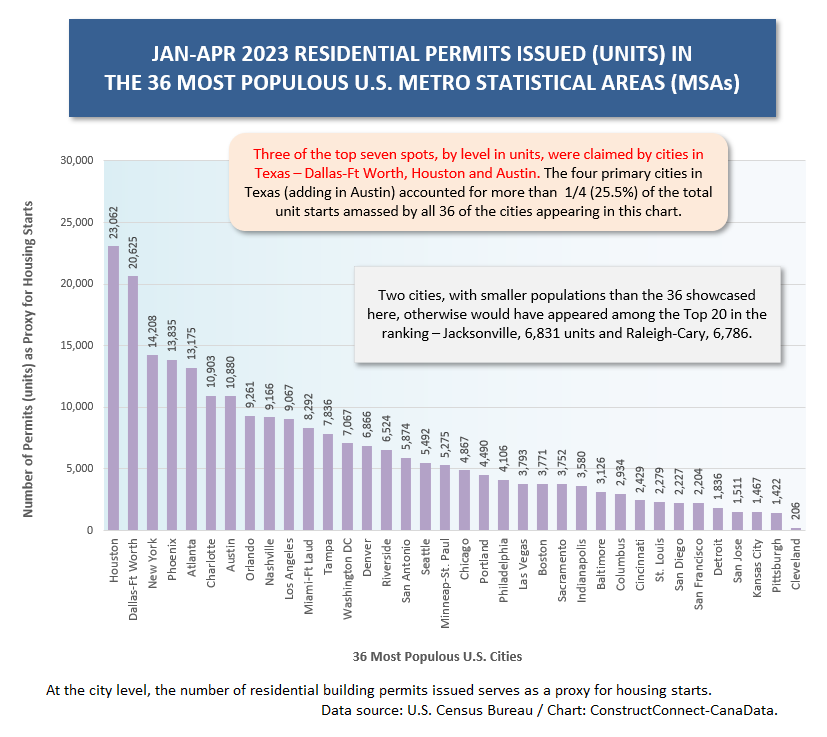 U.S. Cities Level Apr 23 - Housing Starts in U.S. and Canada not the Total Train Wreck Expected