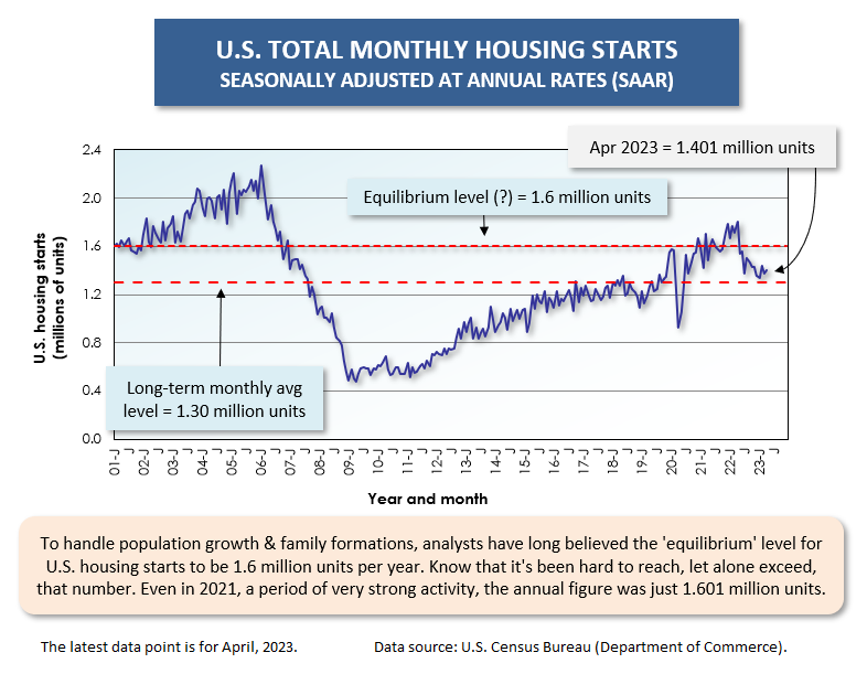 U.S. Equilibrium Apr 23 - Housing Starts in U.S. and Canada not the Total Train Wreck Expected