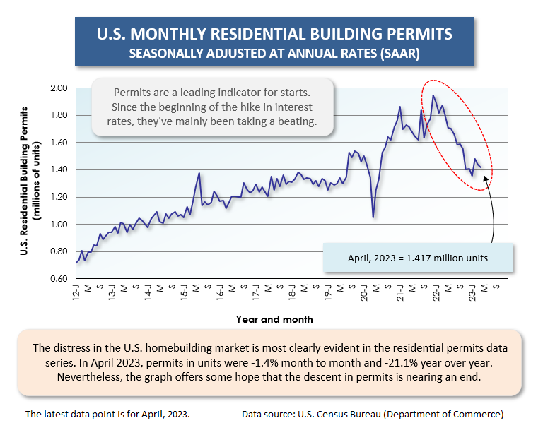 U.S. Permits Apr 23 - Housing Starts in U.S. and Canada not the Total Train Wreck Expected