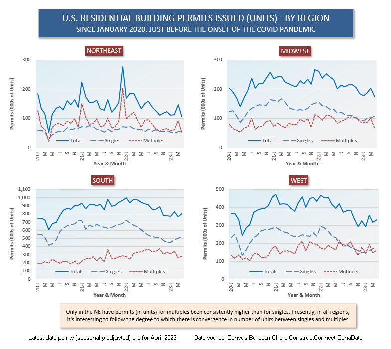 U.S. Permits Regions Apr 23 - Housing Starts in U.S. and Canada not the Total Train Wreck Expected