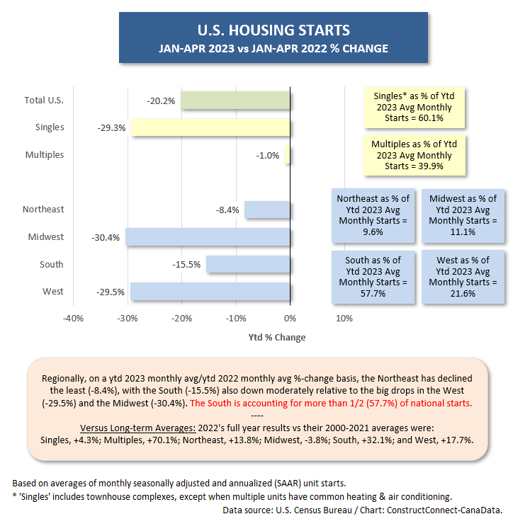 U.S. Singles Multis Regions Apr 23 - Housing Starts in U.S. and Canada not the Total Train Wreck Expected