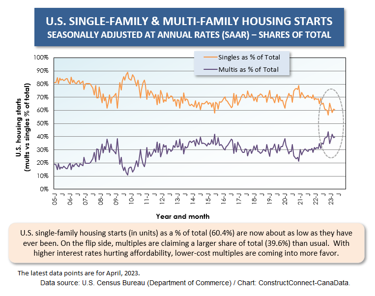 U.S. Singles vs Multiples 2nd View Apr 23 - Housing Starts in U.S. and Canada not the Total Train Wreck Expected
