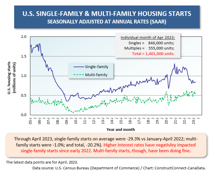 U.S. Singles vs Multiples Apr 23 - Housing Starts in U.S. and Canada not the Total Train Wreck Expected