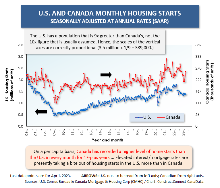 U.S. vs Canada Apr 23 - Housing Starts in U.S. and Canada not the Total Train Wreck Expected