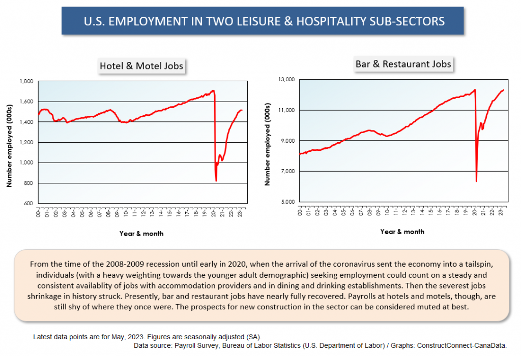 Z U.S. Sub Sectors May 23 1 - Where are the Jobs that are Driving the U.S. Unemployment Rate So Low?