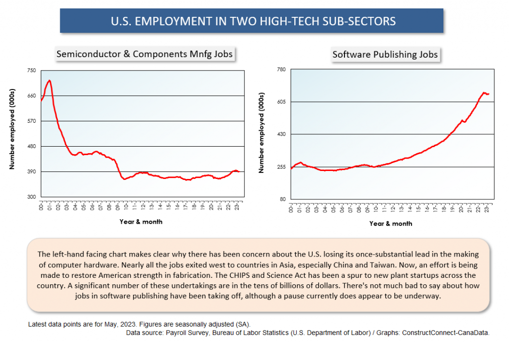 Z U.S. Sub Sectors May 23 10 - Where are the Jobs that are Driving the U.S. Unemployment Rate So Low?