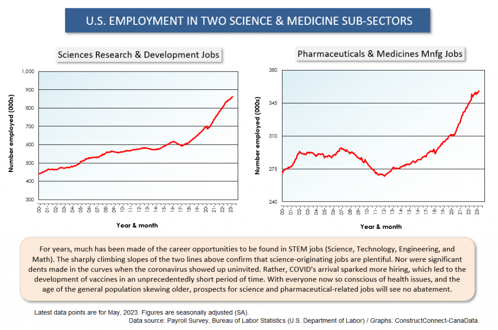 Z U.S. Sub Sectors May 23 12 - Where are the Jobs that are Driving the U.S. Unemployment Rate So Low?