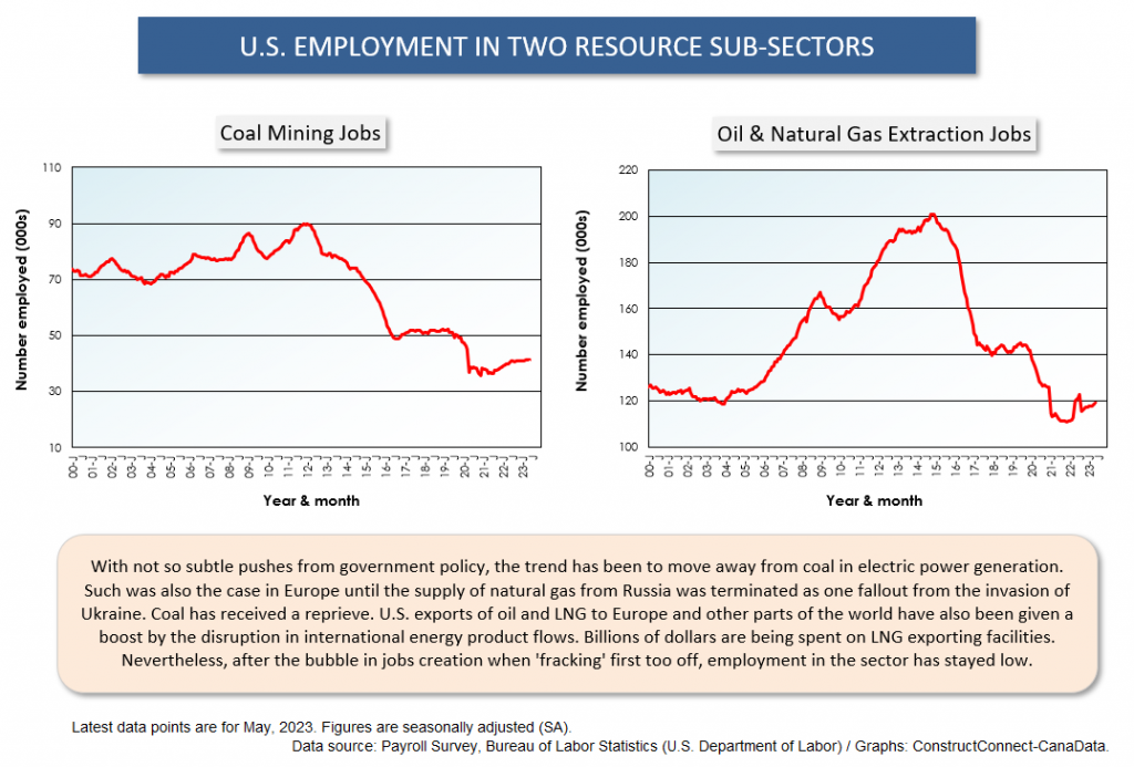 Z U.S. Sub Sectors May 23 14 - Where are the Jobs that are Driving the U.S. Unemployment Rate So Low?
