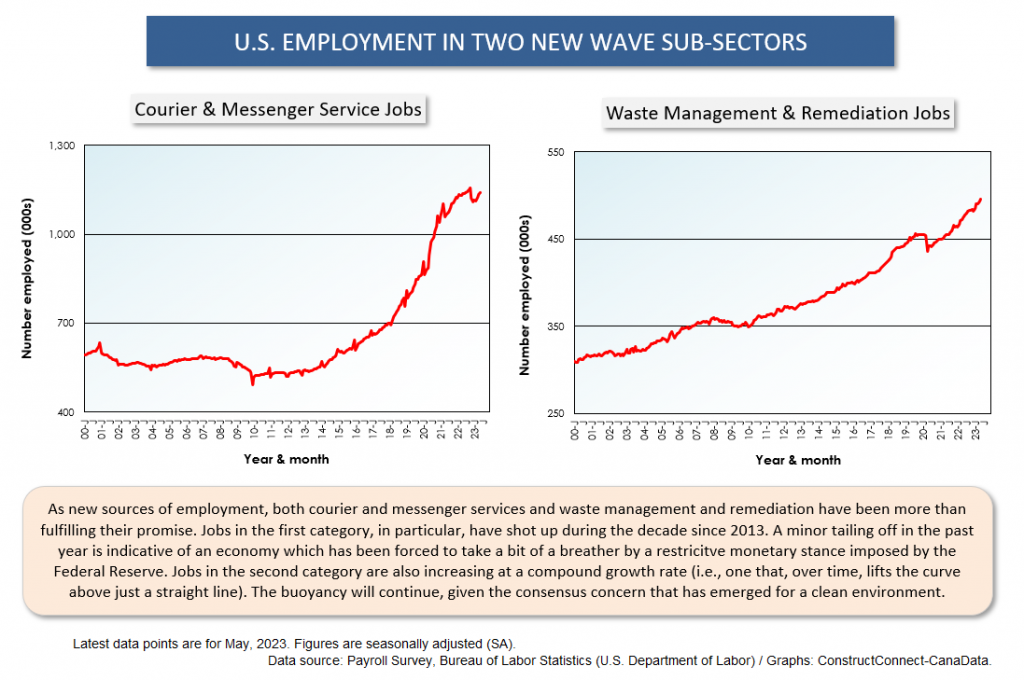 Z U.S. Sub Sectors May 23 15 - Where are the Jobs that are Driving the U.S. Unemployment Rate So Low?
