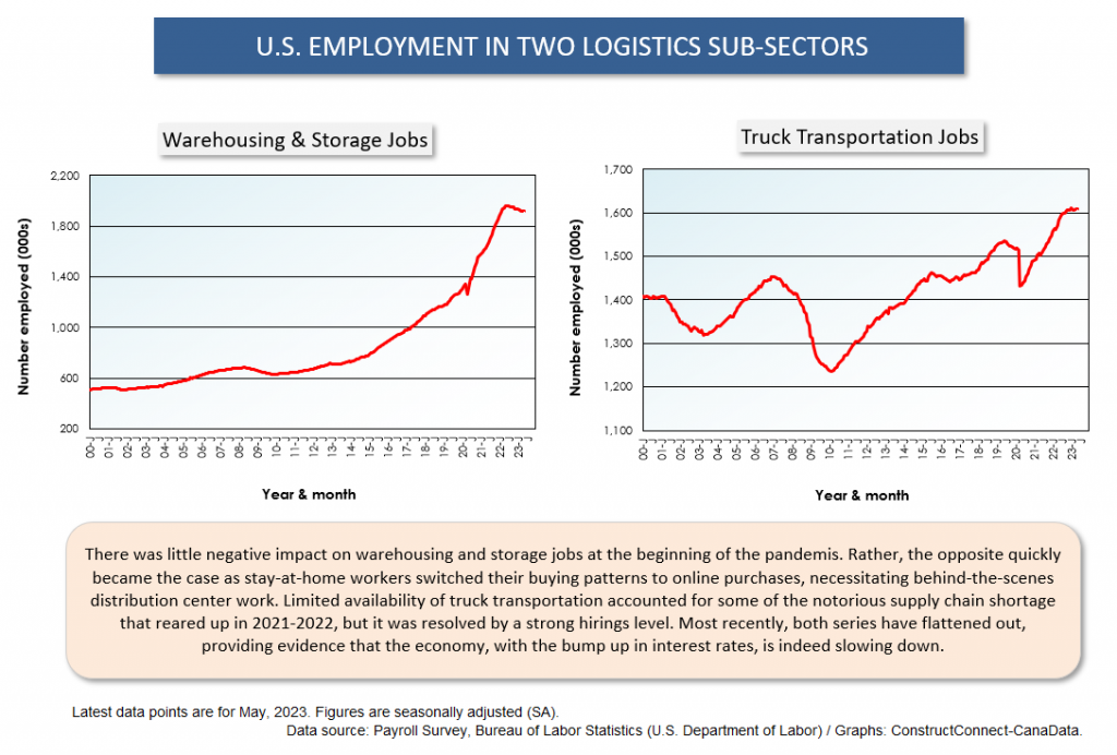 Z U.S. Sub Sectors May 23 2 - Where are the Jobs that are Driving the U.S. Unemployment Rate So Low?