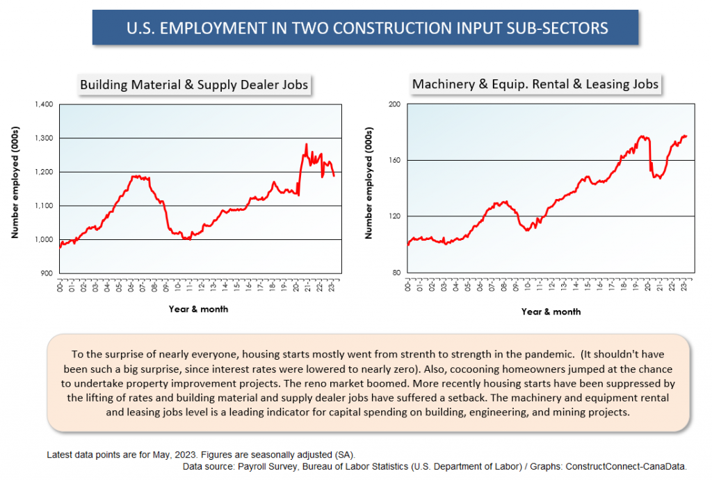 Z U.S. Sub Sectors May 23 3 - Where are the Jobs that are Driving the U.S. Unemployment Rate So Low?