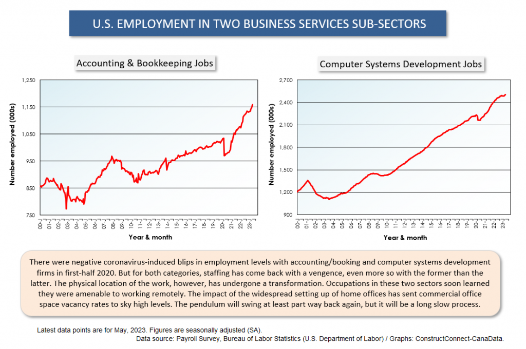 Z U.S. Sub Sectors May 23 5 - Where are the Jobs that are Driving the U.S. Unemployment Rate So Low?