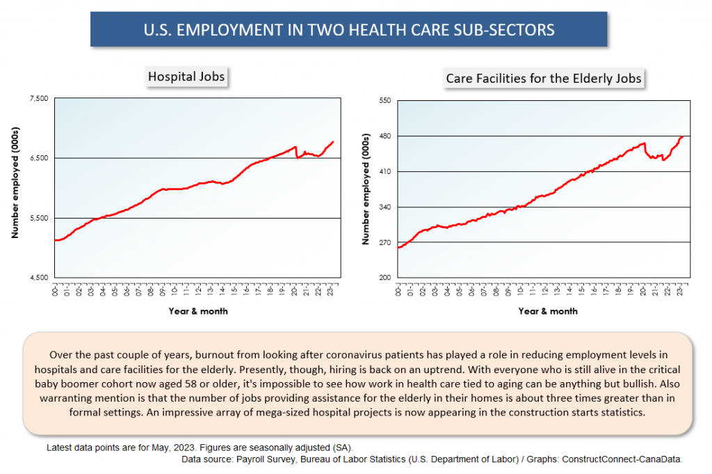 Z U.S. Sub Sectors May 23 7 - Where are the Jobs that are Driving the U.S. Unemployment Rate So Low?