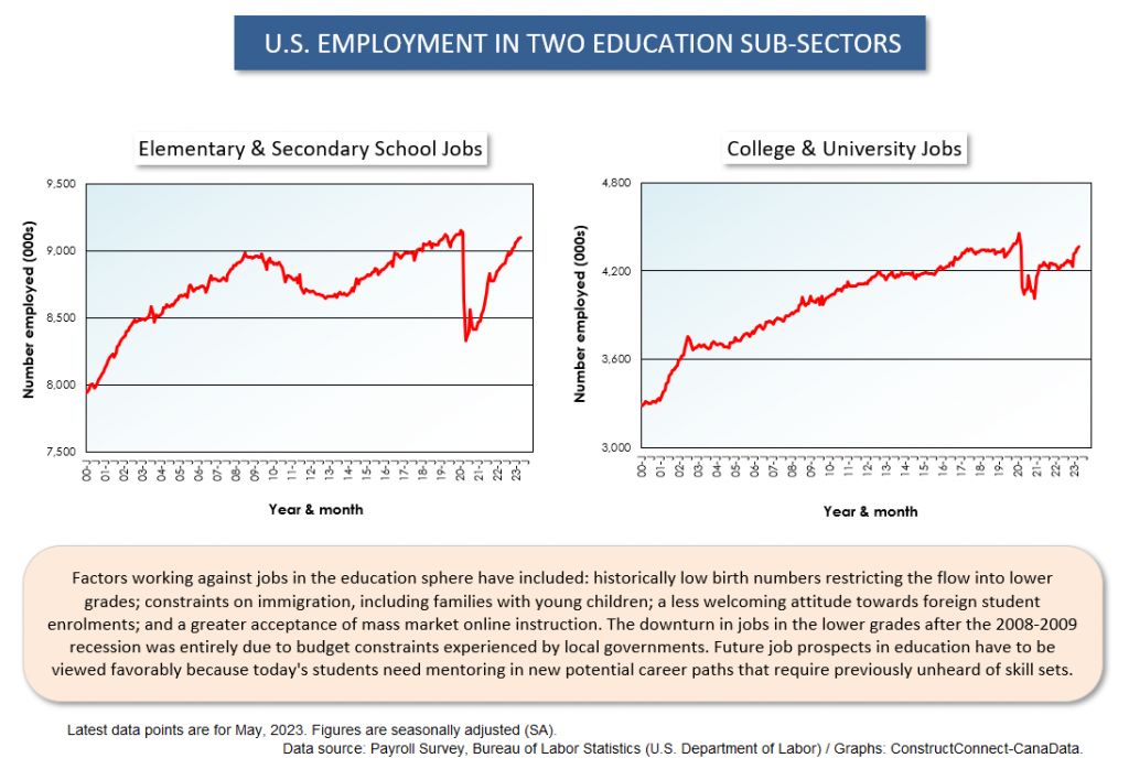 Z U.S. Sub Sectors May 23 8 - Where are the Jobs that are Driving the U.S. Unemployment Rate So Low?