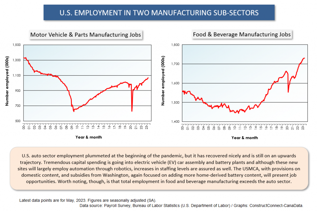 Z U.S. Sub Sectors May 23 9 - Where are the Jobs that are Driving the U.S. Unemployment Rate So Low?