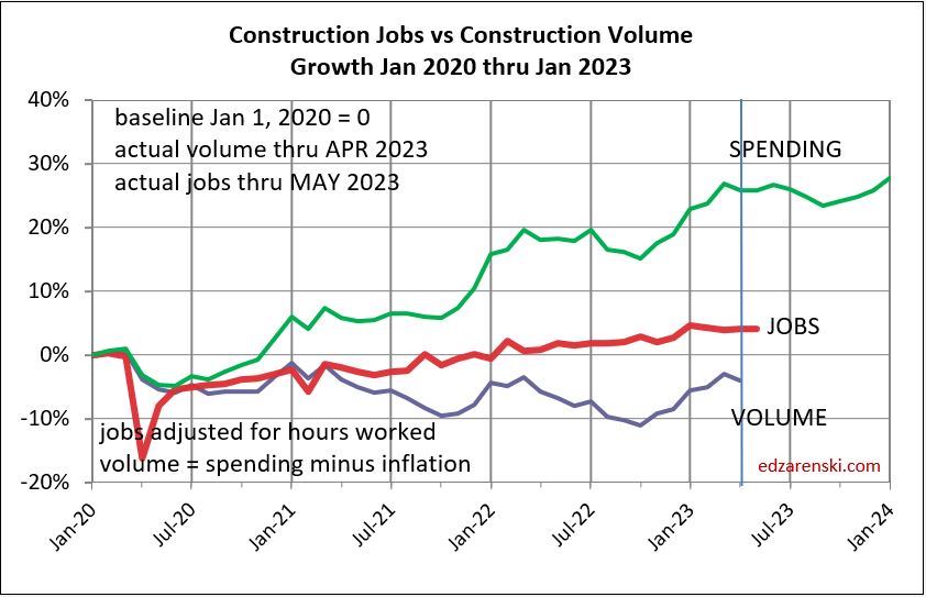 jobs vs volume vs spending jan2020 jan2024 monthly 6 7 23 - Construction Data Briefs AUG Data 10-2-2023 « Construction Analytics