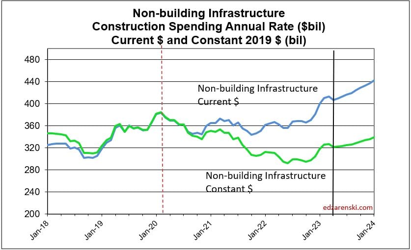 spend nonbldg cur and con 2018 2024 6 15 23 - Construction Data Briefs JUN 2023 « Construction Analytics