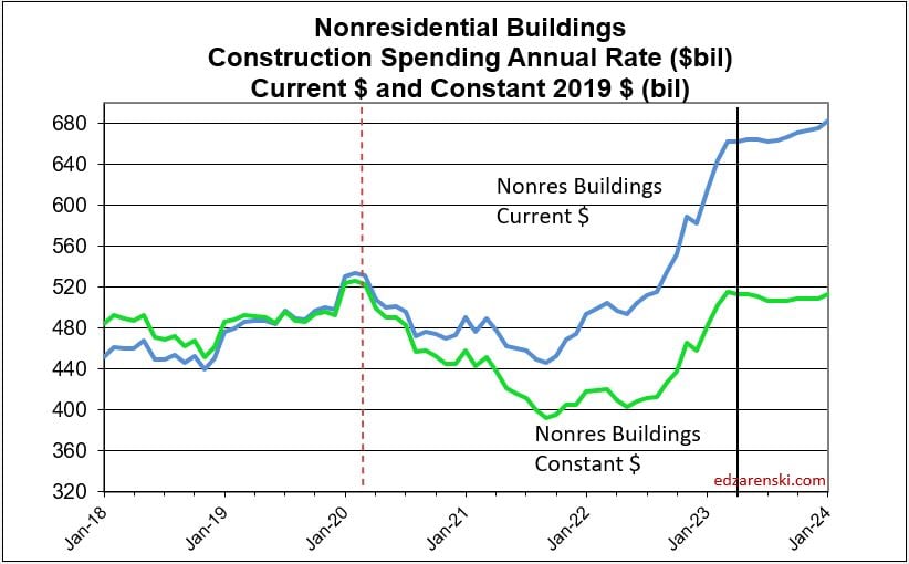 spend nonres bldgs cur and con 2018 2024 6 15 23 - Construction Data Briefs JUN 2023 « Construction Analytics