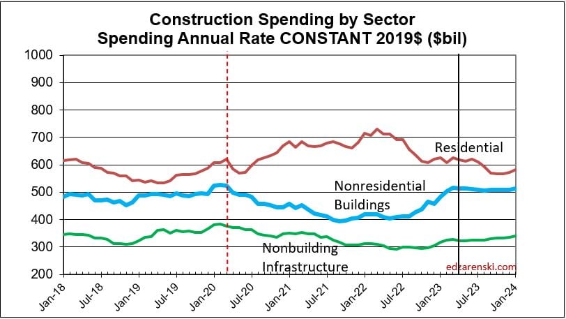 spend sector monthly constant 2018 2023 6 15 23 - Construction Data Briefs JUN 2023 « Construction Analytics