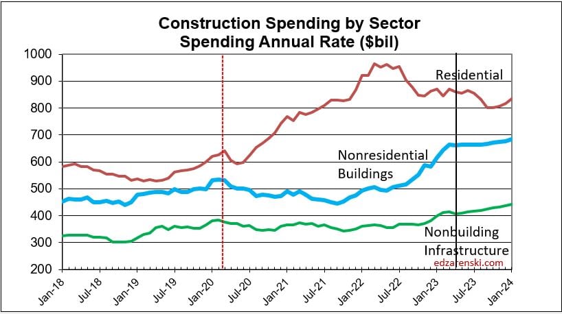 spend sector monthly current 2018 2023 6 15 23 - Construction Data Briefs JUN 2023 « Construction Analytics
