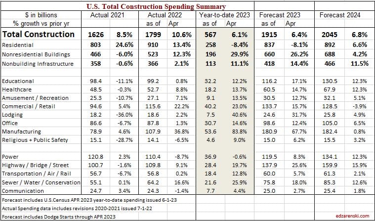 spending ytd 2023 04 plus markets 2021 2024 6 1 23 - Who’s Forecast is Closest? « Construction Analytics