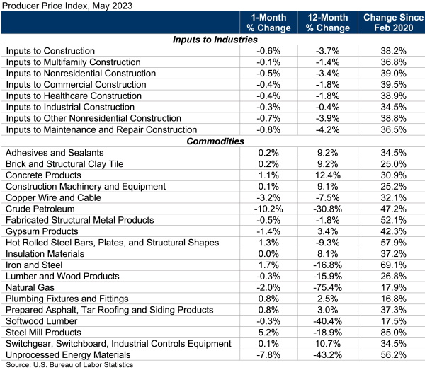 vwcWJrtkpNodsJ8vh5 ahrGBpXJ9 05I 2Pa3 3jCx9yaxEQ o9wn82 fsOab BrHUTii2Fzqa7 p2JARhMI - Construction prices fall for third straight month, but inflation persists
