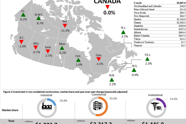 Building construction investment slides in May