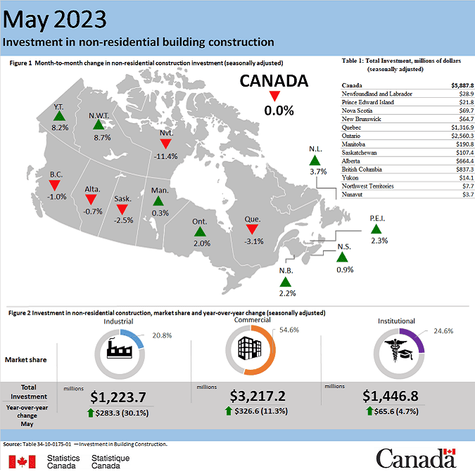 Building construction investment slides in May