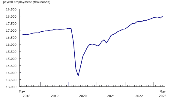 Canada gains 23,000 workers; construction relatively flat