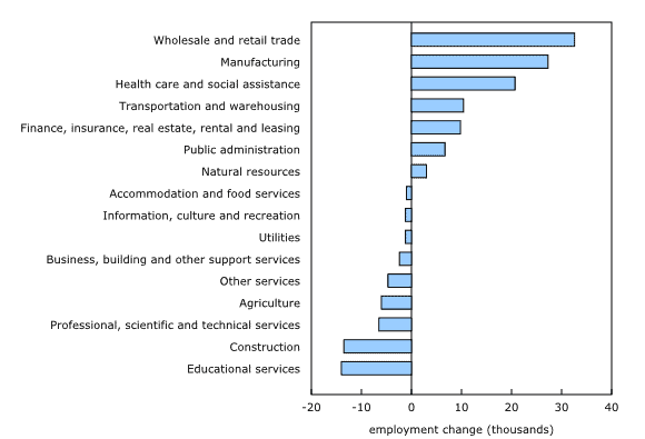 Construction employment falls in June