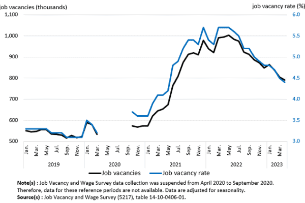 Construction employment increases; available jobs decline