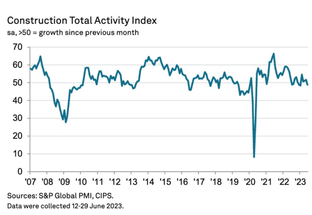 Housing slump sees construction output fall