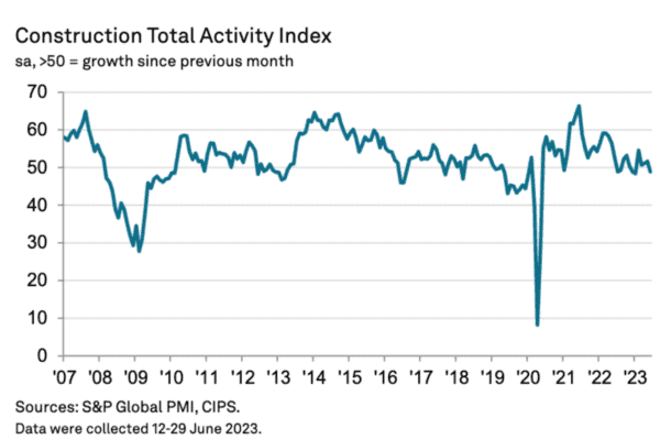 Housing slump sees construction output fall