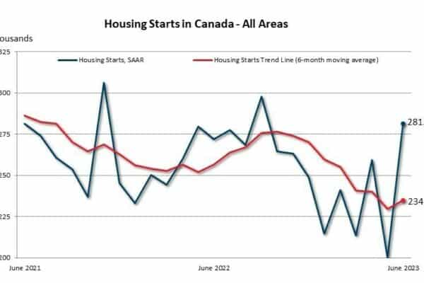 Housing starts reverse recent trend