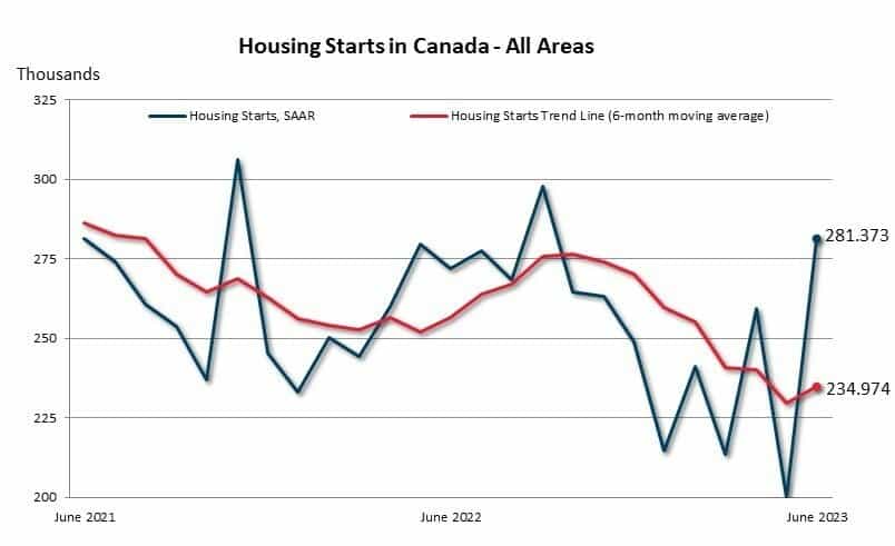 Housing starts reverse recent trend