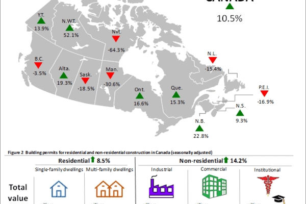 Permits on the rise in May