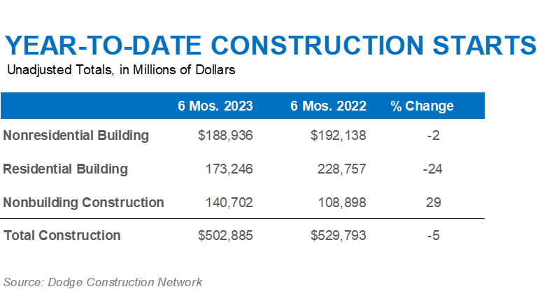 UZUGjQmhP2hD 26z - Construction starts continue volatile ride, ‘up one month and down the next’