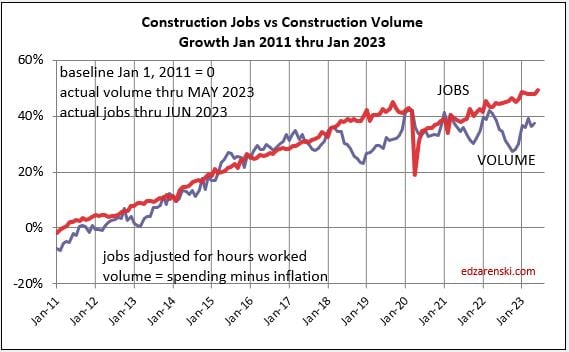 jobs vs volume jan2011 jan2024 monthly 7 7 23 - Midyear ’23 Forecast Update « Construction Analytics
