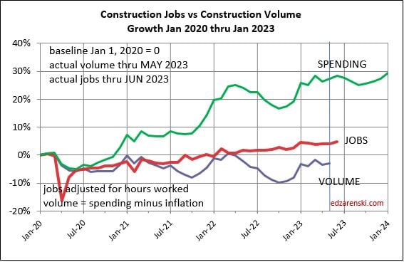 jobs vs volume vs spending jan2020 jan2024 monthly 7 7 23 - Midyear ’23 Forecast Update « Construction Analytics